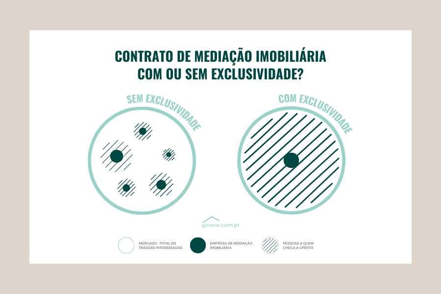 Contrato de mediação imobiliária com ou sem exclusividade?