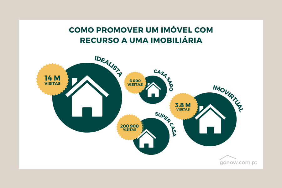 Como promover um imóvel com recurso a uma imobiliária
