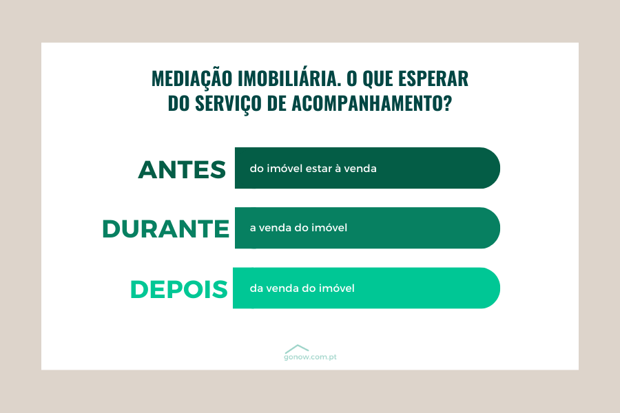 Mediação imobiliária. O que esperar do serviço de acompanhamento?